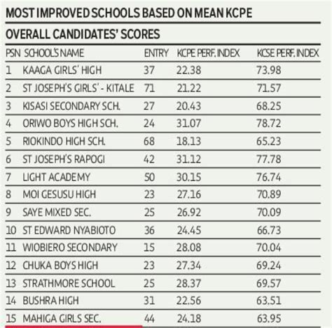 Kcse Results 2023 Top 100 Schools