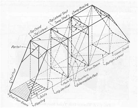 Parts of a Truss Bridge