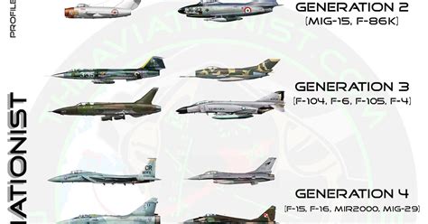 Fighter generations comparison ~ Aero guru