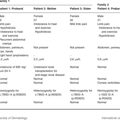 Main clinical findings of patients with Fabry's disease | Download Table