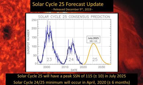 The Sun Just Woke Up. ‘Space Weather’ Feared After Weakest Cycle In 100 ...