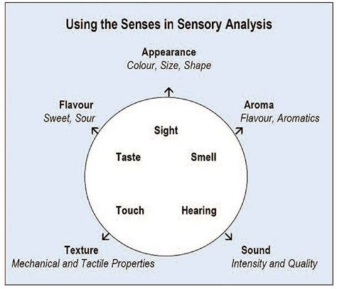 Food sensory analysis is based on the principles of experimental design ...