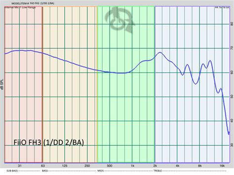 🔶 FiiO FH3 2BA 1DD - [Official] IEMs / Other - HifiGuides Forums