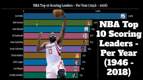 NBA Top 10 Scoring Leaders/ Players - Per Year (1946 - 2018) - YouTube