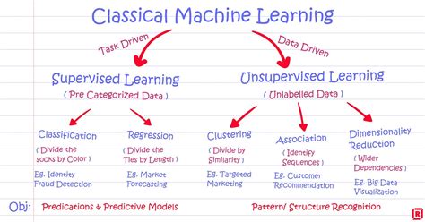 Supervised vs Unsupervised Learning: Key Differences | by Recro Io | Medium