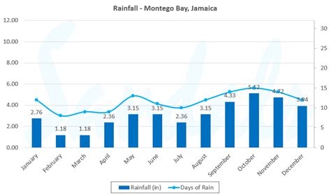 Best Time To Visit Jamaica: Seasonality, Weather & Events | Sandals