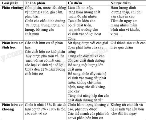 Bài 3. Phân bón hữu cơ - Chuyên đề học tập Hóa 11 Kết nối tri thức