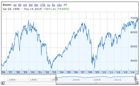 The FTSE 100 At 5,000 Or 10,000: Which Is More Likely In The Next 5 ...