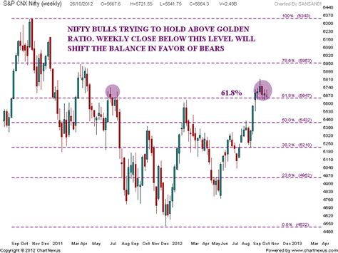 Stock Market Chart Analysis: NIFTY Chart Analysis