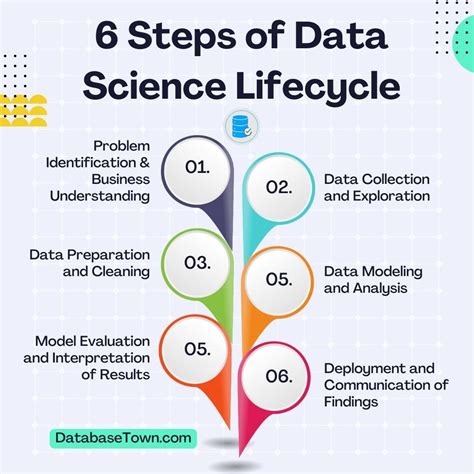 6 Steps of Data Science Lifecycle - DatabaseTown