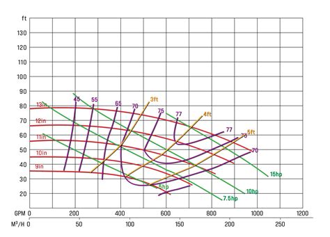 How to Read a Pump Curve : Southeast Pump Specialist | Repair and Service