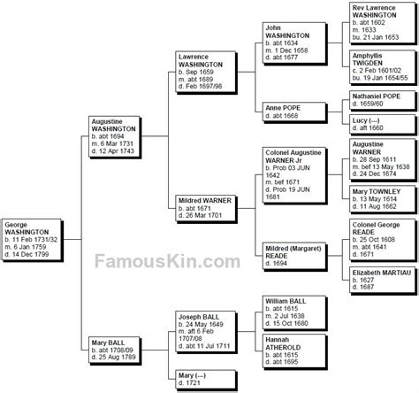 George Washington Genealogy | Family Tree Pedigree