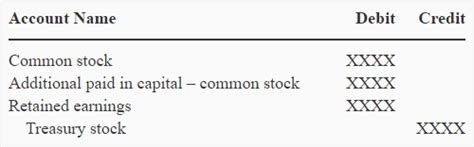 Retirement of treasury stock - journal entries and examples | Accounting For Management