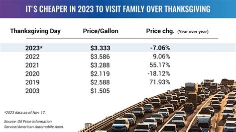 Gas prices are cheaper than last year and will likely keep falling ...