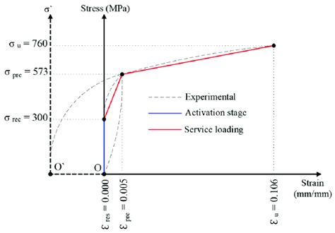 Stress-strain relationship of Fe-SMA in ABAQUS. | Download Scientific Diagram