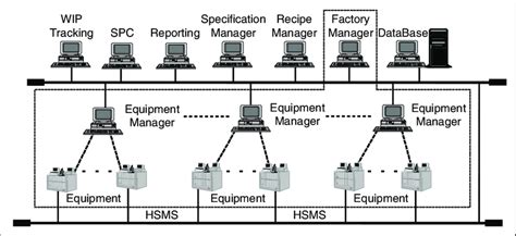 Typical integratable MES architecture. | Download Scientific Diagram