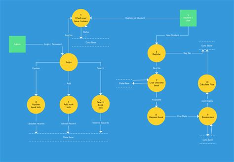 Following is one of the level 1 data flow diagram templates that shows a library management ...