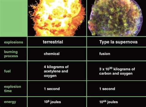 Types Of Supernova Explosions