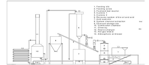 Fast pyrolysis plant design. | Download Scientific Diagram