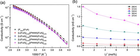 (a) Ionic conductivity vs temperature and (b) ionic conductivity vs the... | Download Scientific ...