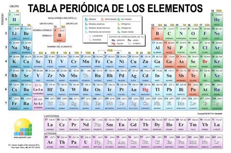 Configuracion Electronica De Los Primeros 18 Elementos De La Tabla ...