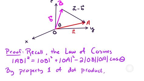 12.3 Proof of theorem connecting dot product and angle between two ...