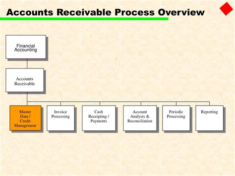 Accounts Receivable Process Flow Chart