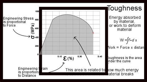 Stress, Strain, and the Stress-Strain Curve – Materials Science & Engineering