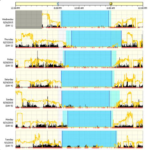 Example actigraphy report. Example actigraphy report (participant 5 ...