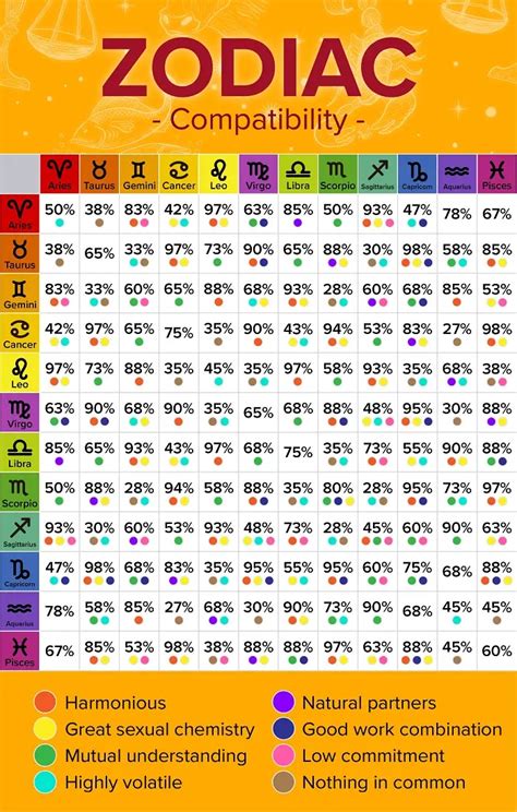 Zodiac Signs Compatibility Love Chart