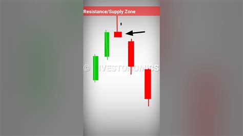 Shooting Star vs. Hanging Man vs. Gravestone Doji Candlestick Patterns - YouTube