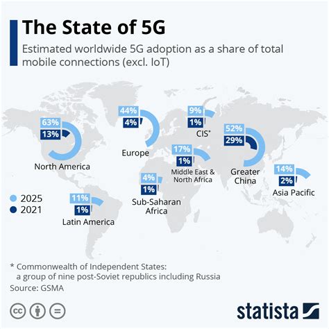 Chart: The State of 5G | Statista