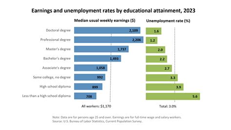 Education pays : U.S. Bureau of Labor Statistics