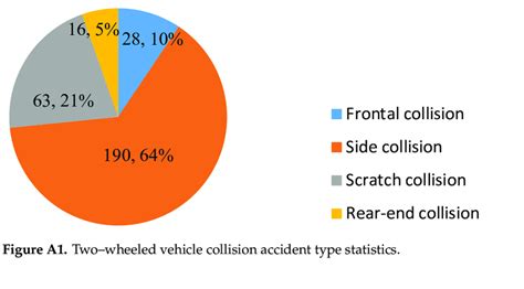 Figure A1. Two−wheeled vehicle collision accident type statistics ...