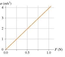 The figure (Figure 1) shows an object's acceleration-versus-force graph. What is the object's ...