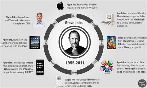 Best Steve Jobs Infographics