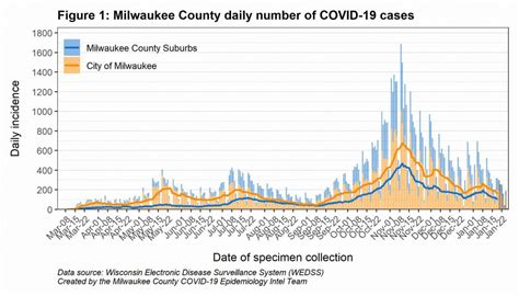 MKE County: COVID-19 Cases Decreasing in Milwaukee County » Urban Milwaukee