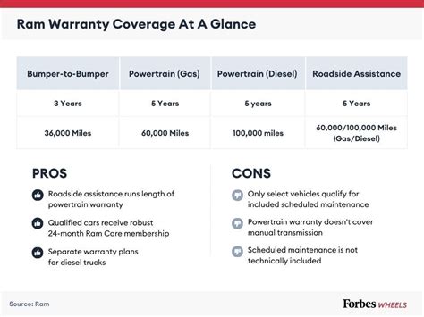 Ram’s New-Vehicle Warranty: Everything You Need To Know – Forbes Home