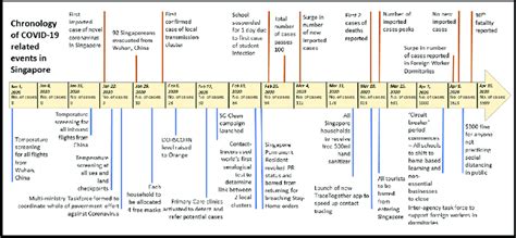 Timeline of coronavirus actions taken in Singapore.... | Download ...