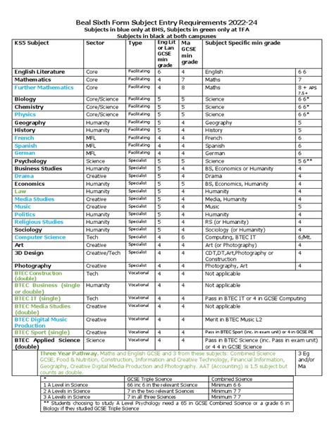 Beal-Sixth-Form-Subject-Entry-Requirements-with-campus | PDF | Science