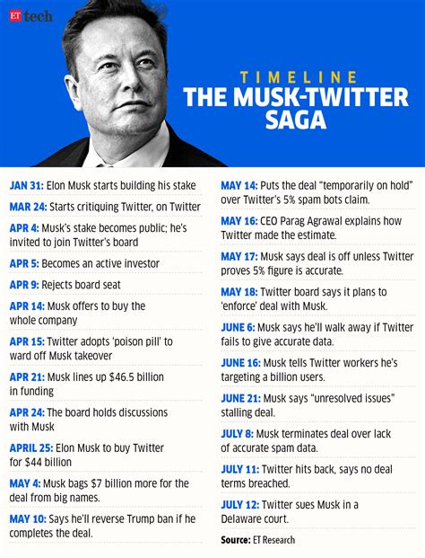 musk: Timeline: How Elon Musk’s Twitter takeover unfolded - The Economic Times