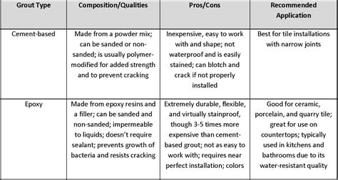 The Best Grout for Each Use - Sovereign Construction Services, LLC