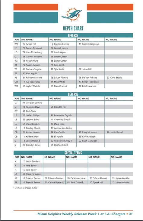 OneThreeSevenNineEightTwoSix: Miami Dolphins Roster 2022 Depth Chart