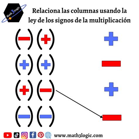 Ley de los signos - Multiplicación y División – Math3logic