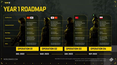 World War 3 YEAR 1 Content Roadmap - World War 3 - Tactical Online FPS Action