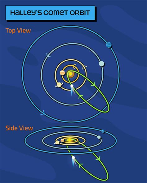 Halley's Comet - Bob the Alien's Tour of the Solar System