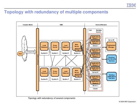 WebSphere Application Server Topology Options