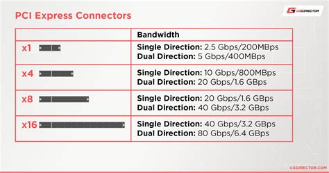 All Types Of PCIe Slots Explained & Compared