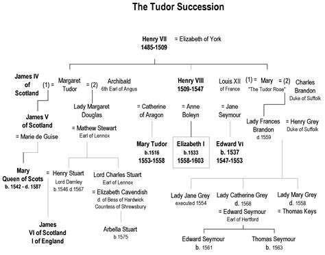 Very Cool Tudor Timeline Tudor Timeline Tudor Era Kin - vrogue.co