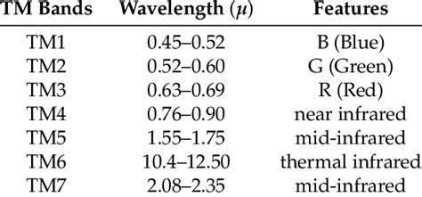 Spectral bands of the Landsat-5 TM Sensor. | Download Table